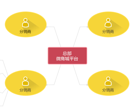 微信分銷系統(tǒng)的三級管理模式如何實現(xiàn)