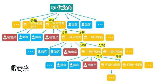 如何開發(fā)分銷系統(tǒng)實現(xiàn)轉型？