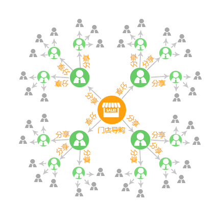 三級分銷系統的經營方向是什么