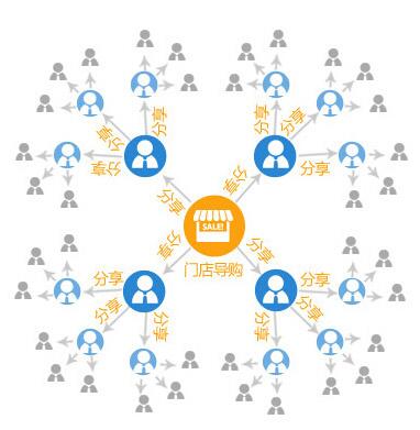 三級分銷系統(tǒng)的強大規(guī)模 最大程度打開市場