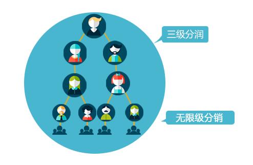 微信三級分銷系統的主要賺錢方式是什么