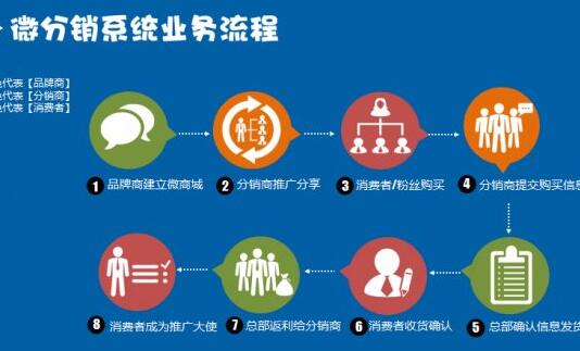 分銷系統(tǒng)開(kāi)發(fā)需看什么方面