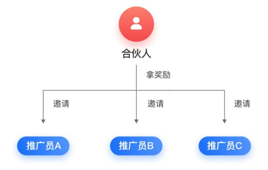 三級分銷如何計算傭金？