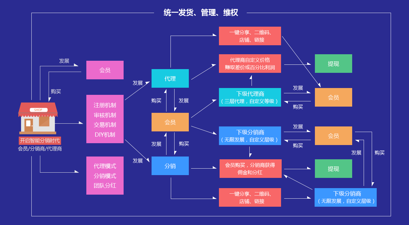 二級(jí)分銷利潤(rùn)分配模式，目前最牛