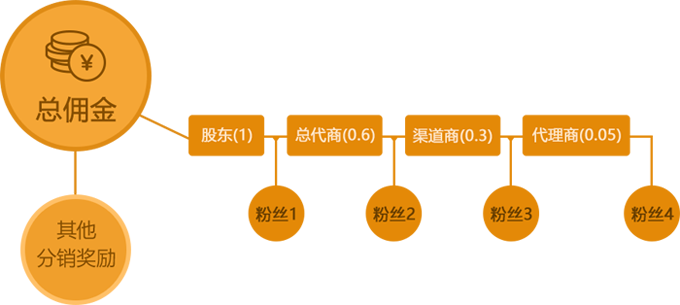 全球分紅系統